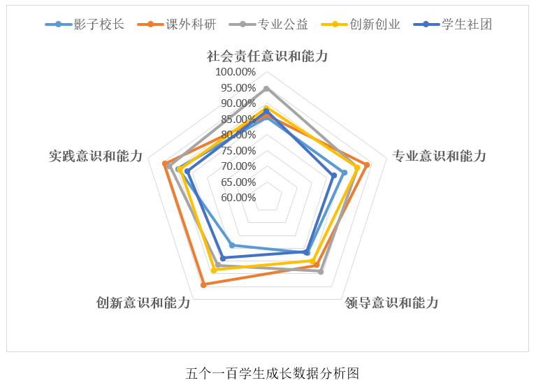 学生成长数据分析尽管,五个一百项目对学生各方面的意识和能力的